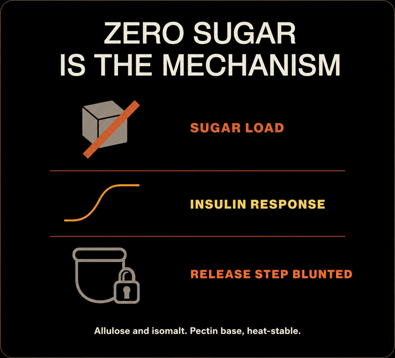 Zero Sugar, Because Sugar Works Against The Step Before Binding
